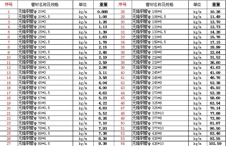 20#無縫鋼管常見的理論重量表 20#無縫鋼管常見的理論重量表
